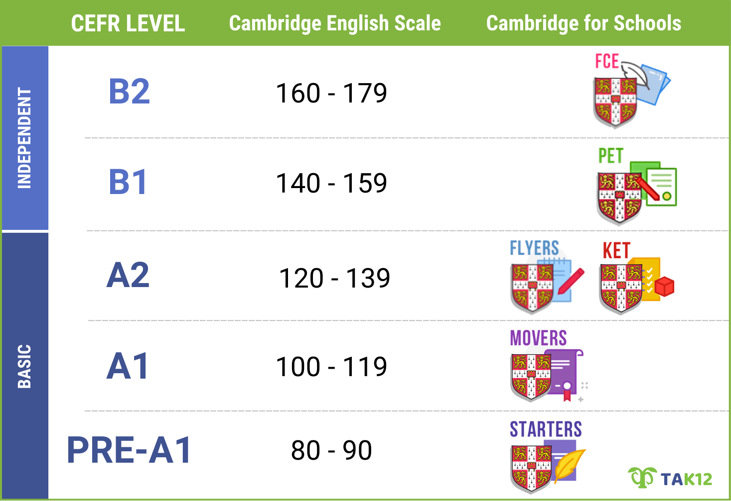 Chứng chỉ Cambridge so với khung tham chiếu CEFR